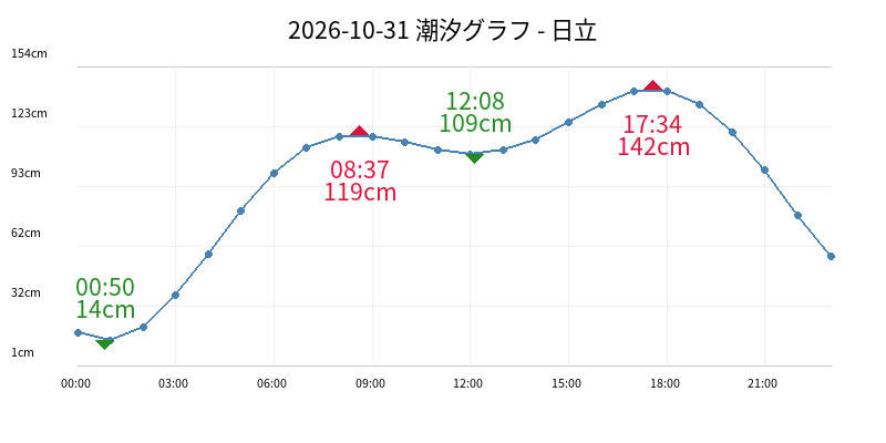 2026-10-31 潮汐グラフ - 日立