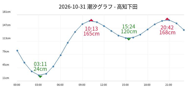 2026-10-31 潮汐グラフ - 高知下田