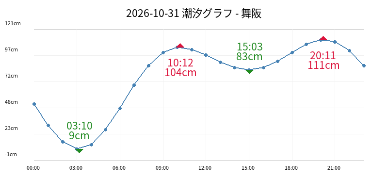 2026-10-31 潮汐グラフ - 舞阪