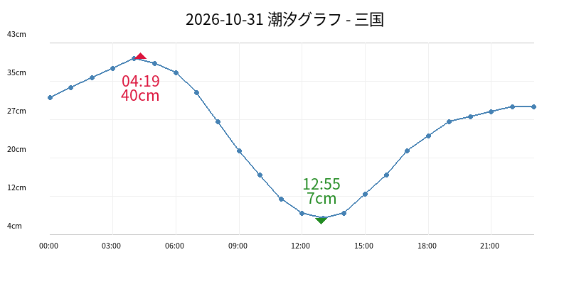 2026-10-31 潮汐グラフ - 三国