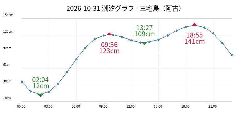 2026-10-31 潮汐グラフ - 三宅島(阿古)