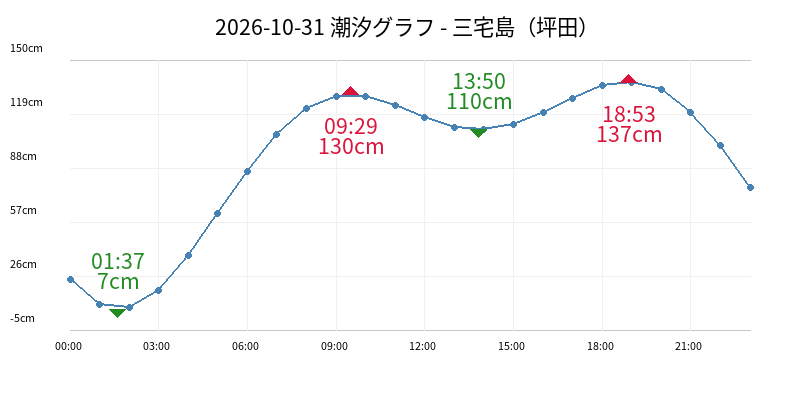 2026-10-31 潮汐グラフ - 三宅島(坪田)
