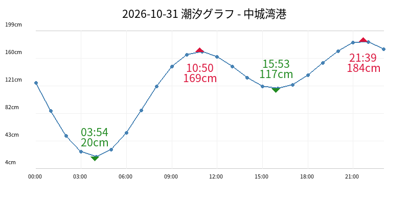2026-10-31 潮汐グラフ - 中城湾港
