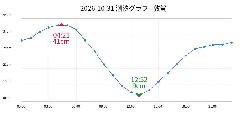 2026-10-31 潮汐グラフ - 敦賀