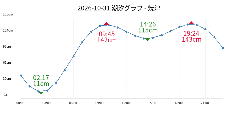2026-10-31 潮汐グラフ - 焼津