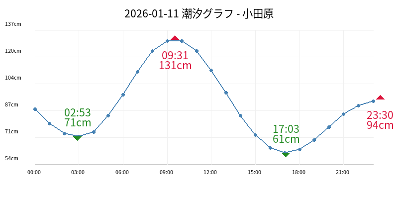 2026-01-11 潮汐グラフ - 小田原