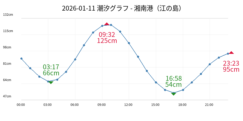 2026-01-11 潮汐グラフ - 湘南港（江の島）