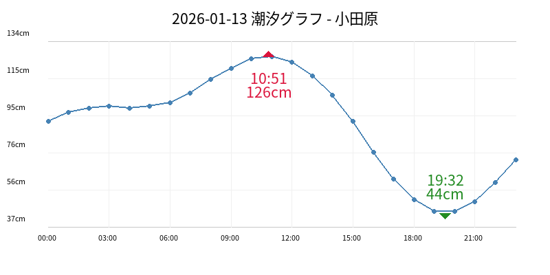 2026-01-17 潮汐グラフ - 小田原
