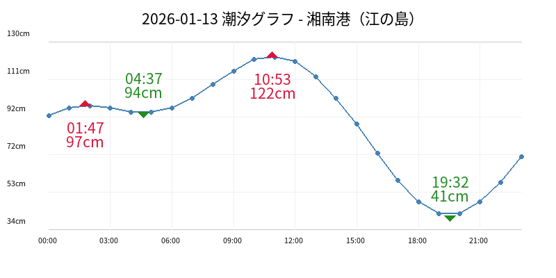2026-01-15 潮汐グラフ - 湘南港（江の島）