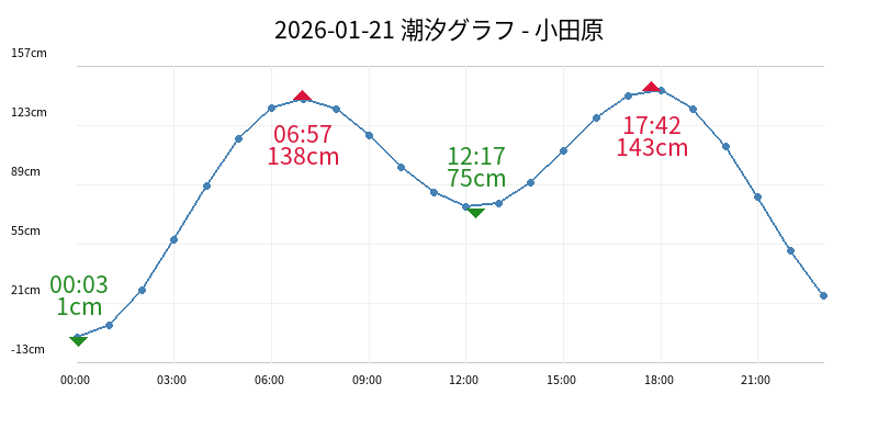 2026-01-27 潮汐グラフ - 小田原