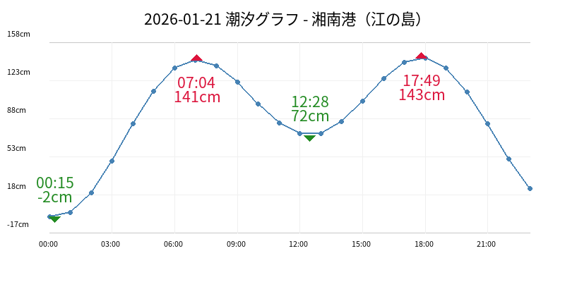 2026-01-29 潮汐グラフ - 湘南港（江の島）