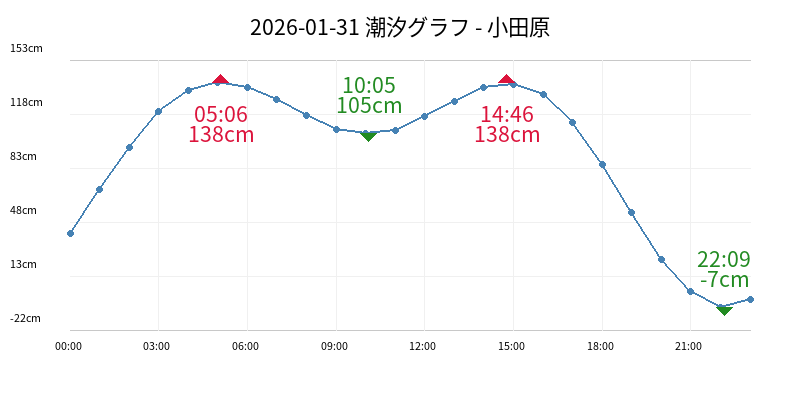 2026-02-04 潮汐グラフ - 小田原