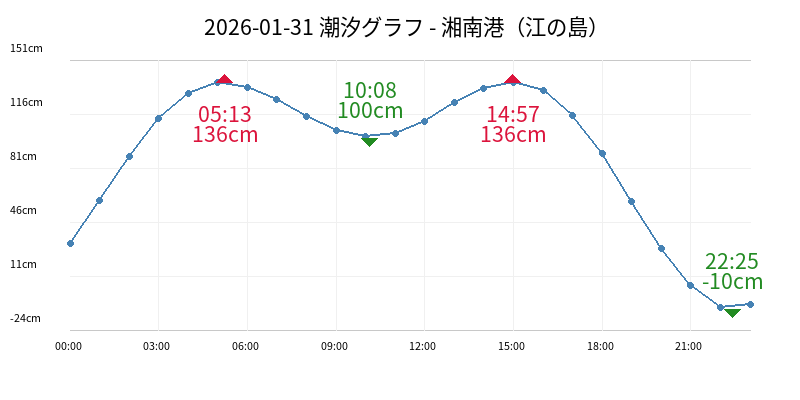 2026-02-02 潮汐グラフ - 湘南港（江の島）