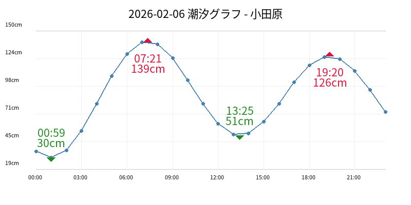 2026-02-06 潮汐グラフ - 小田原