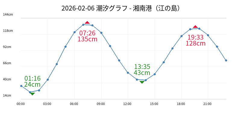 2026-02-07 潮汐グラフ - 湘南港（江の島）