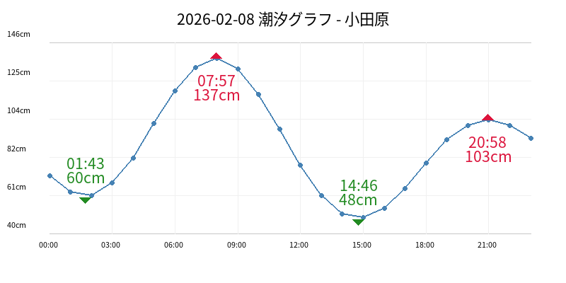2026-02-08 潮汐グラフ - 小田原