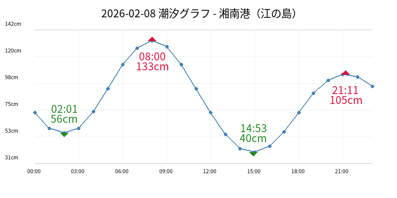 2026-02-08 潮汐グラフ - 湘南港（江の島）