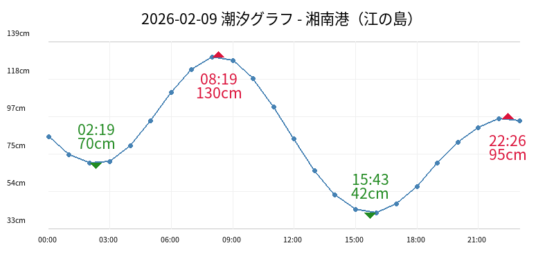 2026-02-10 潮汐グラフ - 湘南港（江の島）
