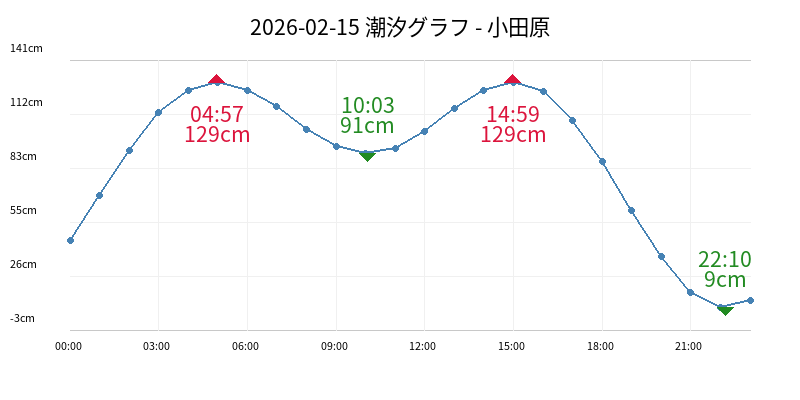 2026-02-15 潮汐グラフ - 小田原