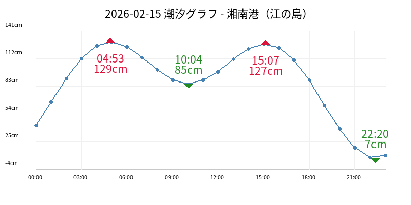 2026-02-16 潮汐グラフ - 湘南港（江の島）