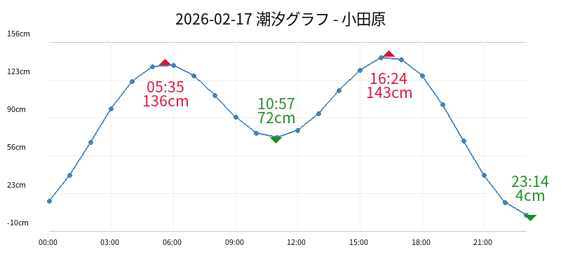 2026-02-17 潮汐グラフ - 小田原