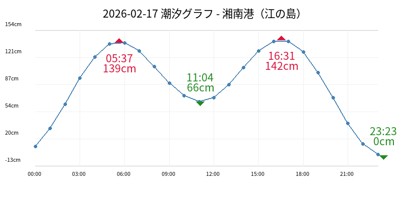 2026-02-17 潮汐グラフ - 湘南港（江の島）