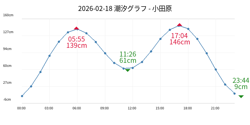 2026-02-18 潮汐グラフ - 小田原
