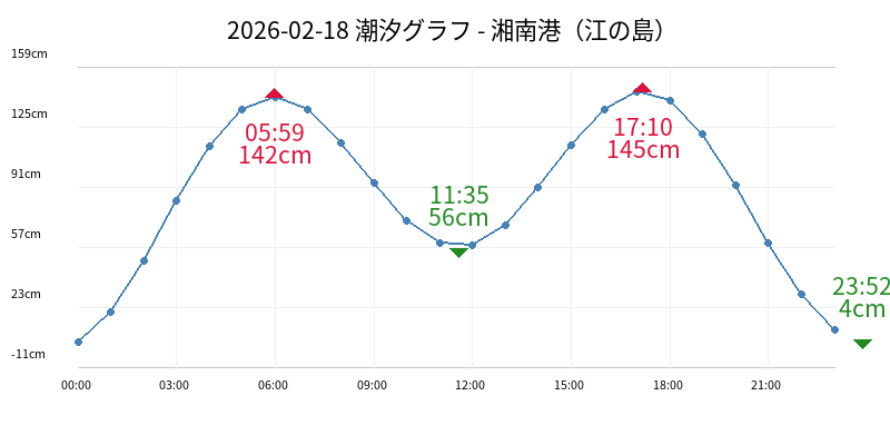 2026-02-18 潮汐グラフ - 湘南港（江の島）