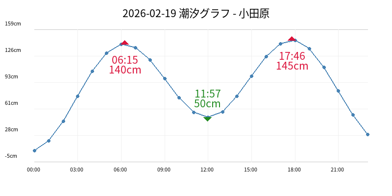 2026-02-26 潮汐グラフ - 小田原