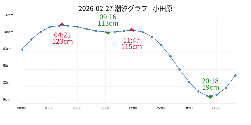 2026-03-02 潮汐グラフ - 小田原