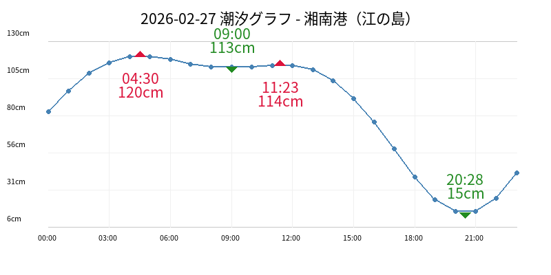2026-03-02 潮汐グラフ - 湘南港（江の島）