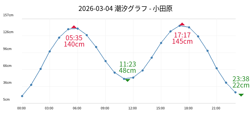 2026-03-06 潮汐グラフ - 小田原