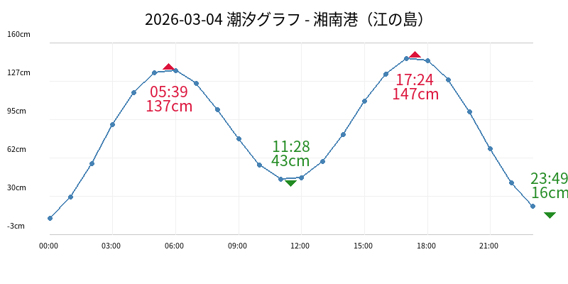 2026-03-04 潮汐グラフ - 湘南港(江の島)