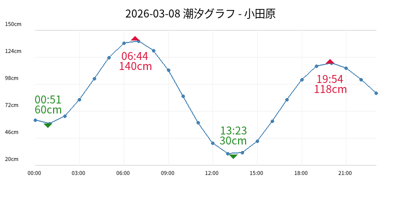 2026-04-04 潮汐グラフ - 小田原