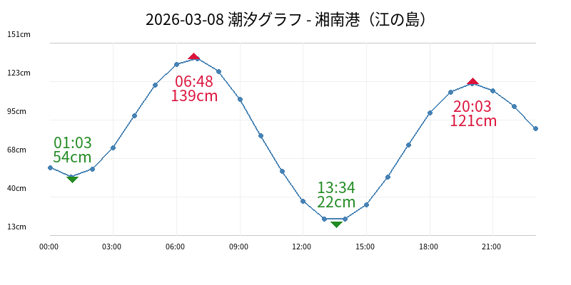 2026-04-04 潮汐グラフ - 湘南港(江の島)