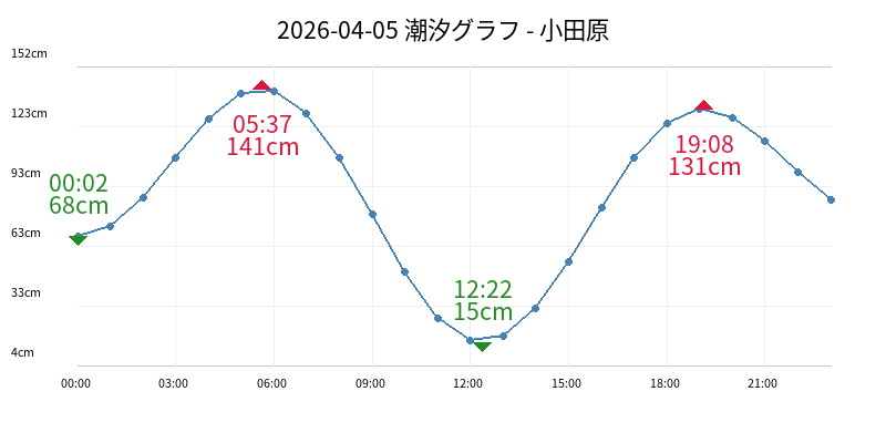2026-04-05 潮汐グラフ - 小田原