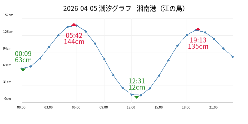 2026-04-05 潮汐グラフ - 湘南港(江の島)