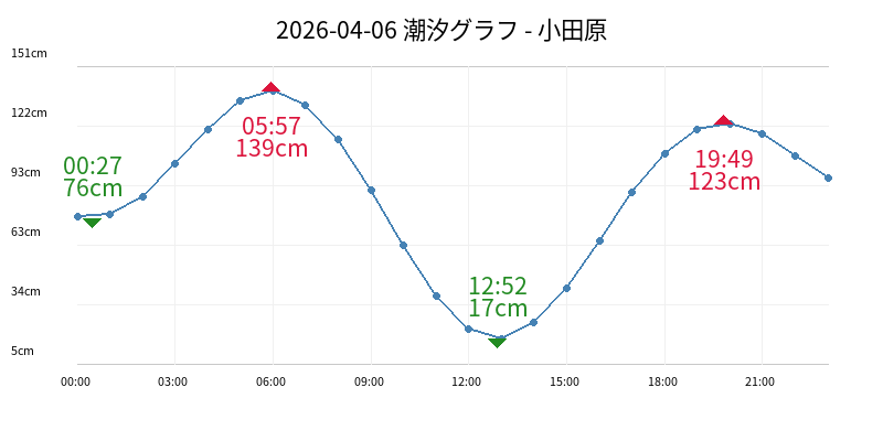 2026-04-06 潮汐グラフ - 小田原