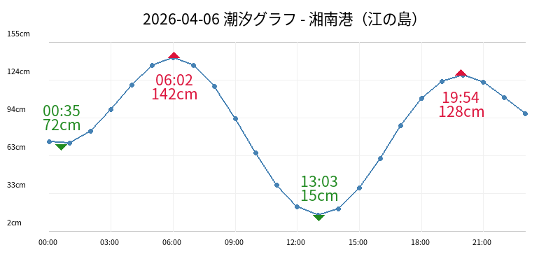 2026-04-06 潮汐グラフ - 湘南港（江の島）