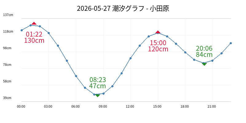 2026-05-31 潮汐グラフ - 小田原
