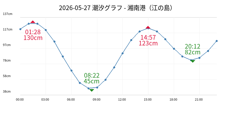 2026-05-31 潮汐グラフ - 湘南港（江の島）